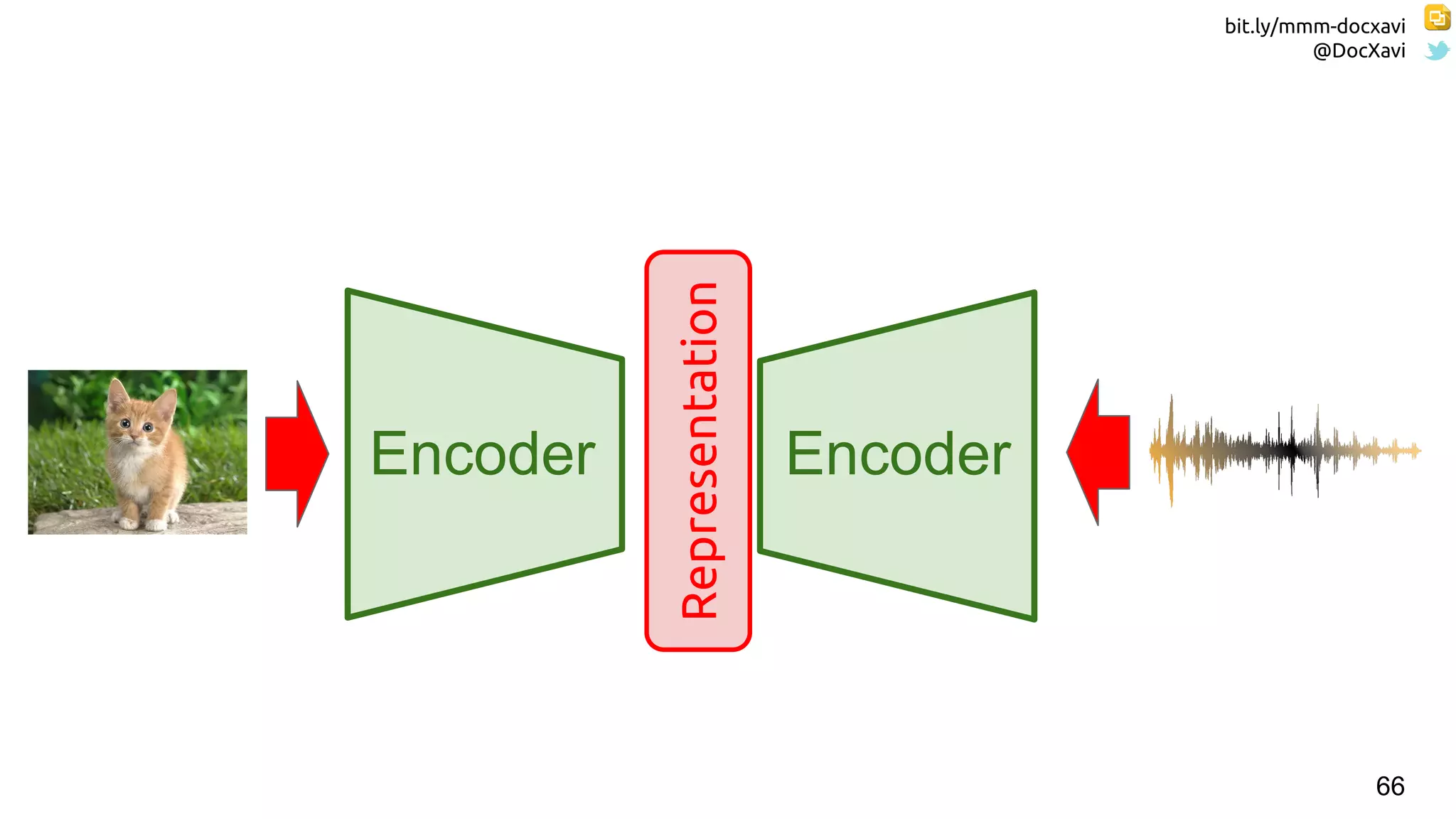 bit.ly/mmm-docxavi
@DocXavi
66
Encoder Encoder
Representation
 