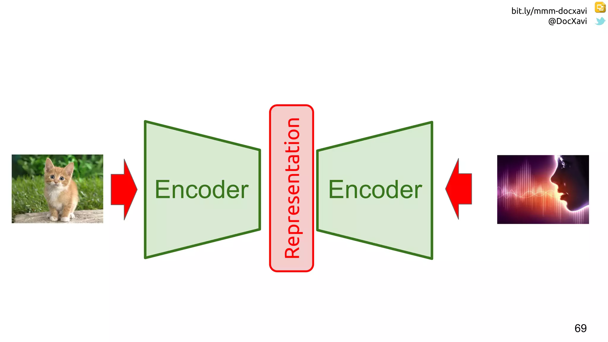bit.ly/mmm-docxavi
@DocXavi
69
Encoder Encoder
Representation
 