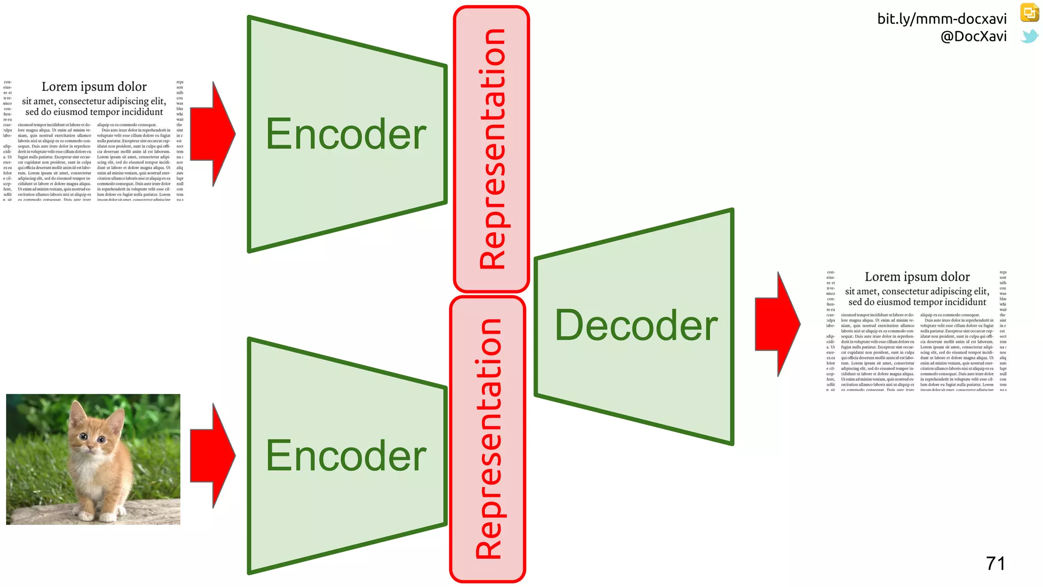 bit.ly/mmm-docxavi
@DocXavi
71
Encoder
Decoder
Representation
Encoder
Representation
 