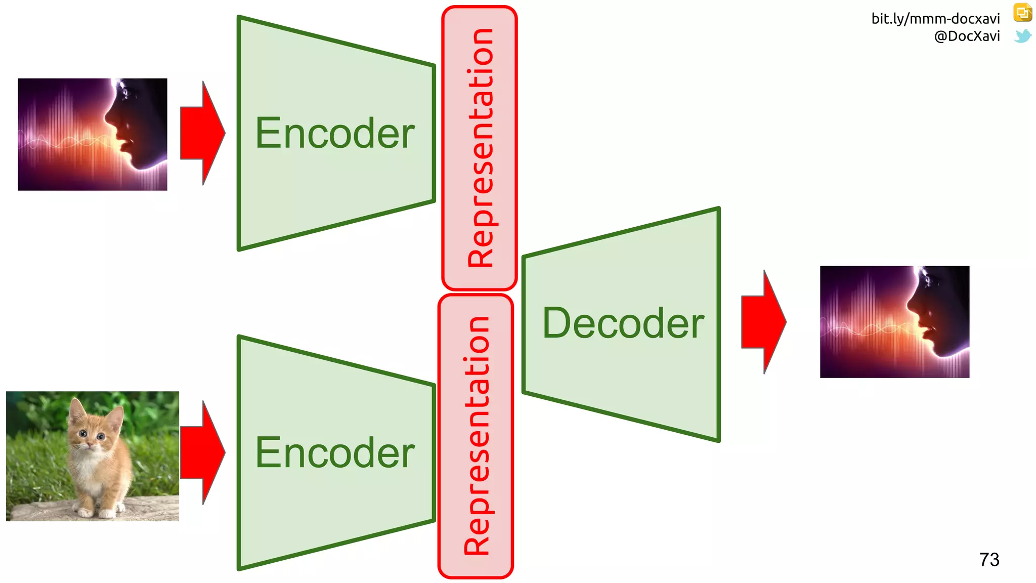 bit.ly/mmm-docxavi
@DocXavi
73
Encoder
Decoder
Representation
Encoder Representation
 