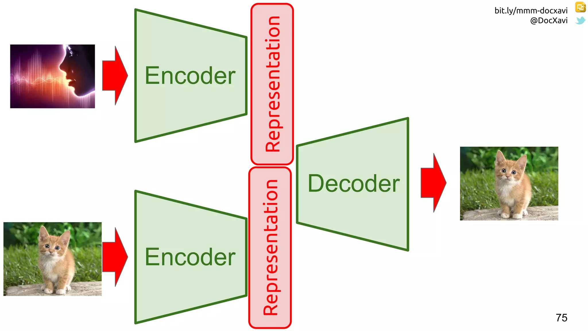 bit.ly/mmm-docxavi
@DocXavi
75
Encoder
Decoder
Representation
Encoder Representation
 