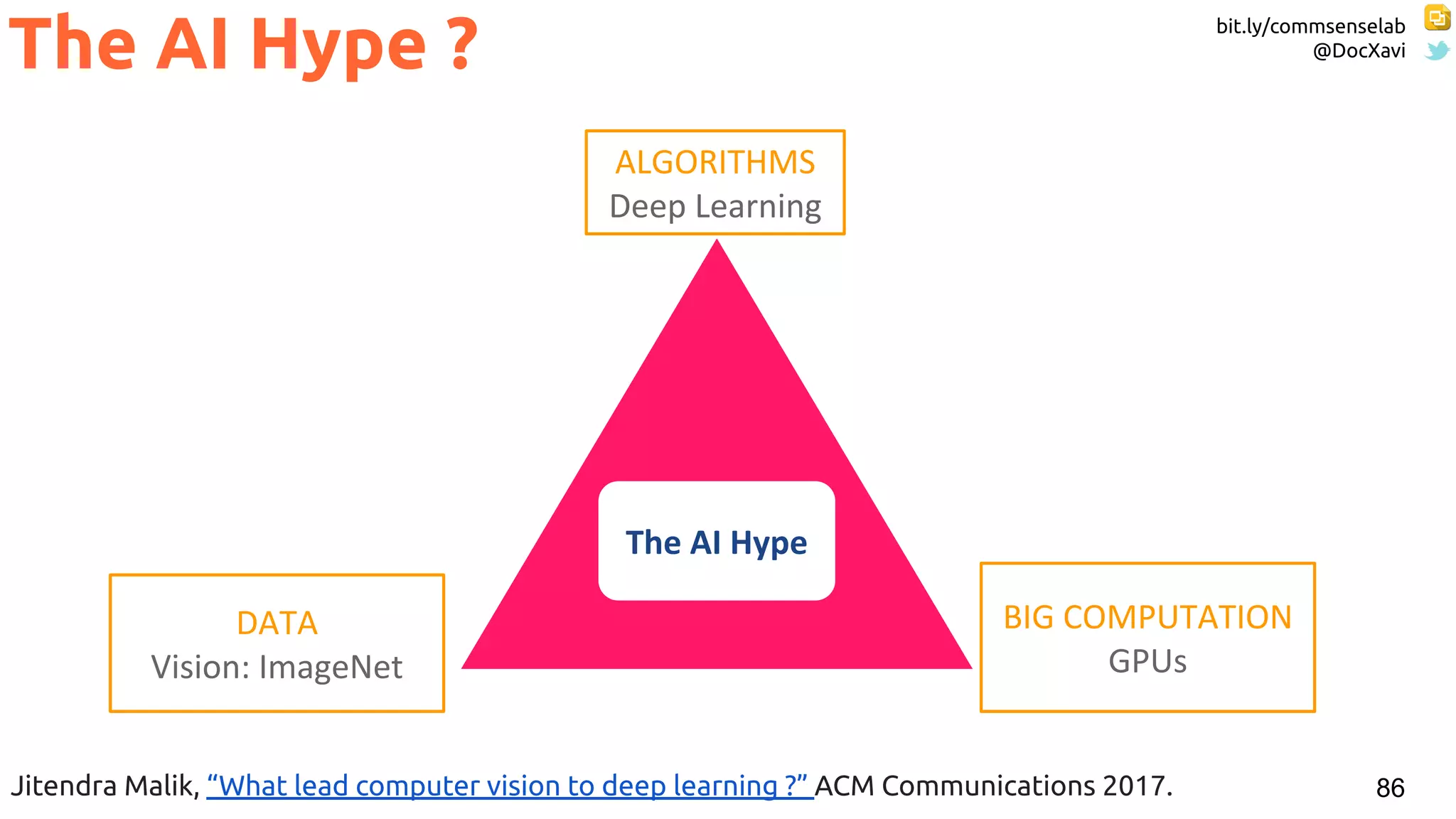 bit.ly/commsenselab
@DocXavi
86
The AI Hype ?
Jitendra Malik, “What lead computer vision to deep learning ?” ACM Communications 2017.
 