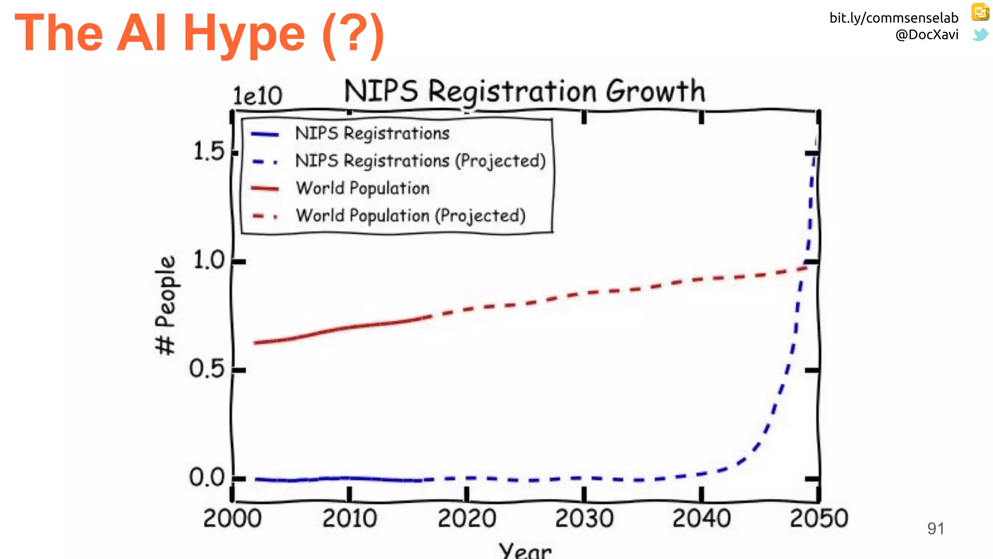 bit.ly/commsenselab
@DocXavi
91
The AI Hype (?)
 