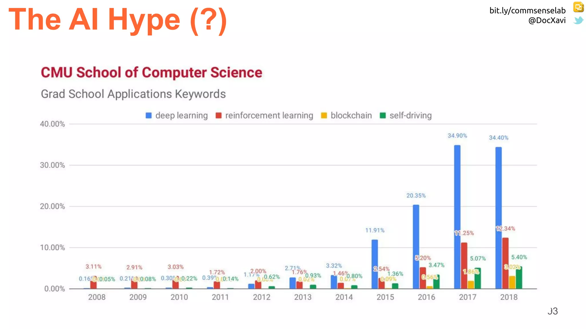 bit.ly/commsenselab
@DocXavi
93
The AI Hype (?)
 