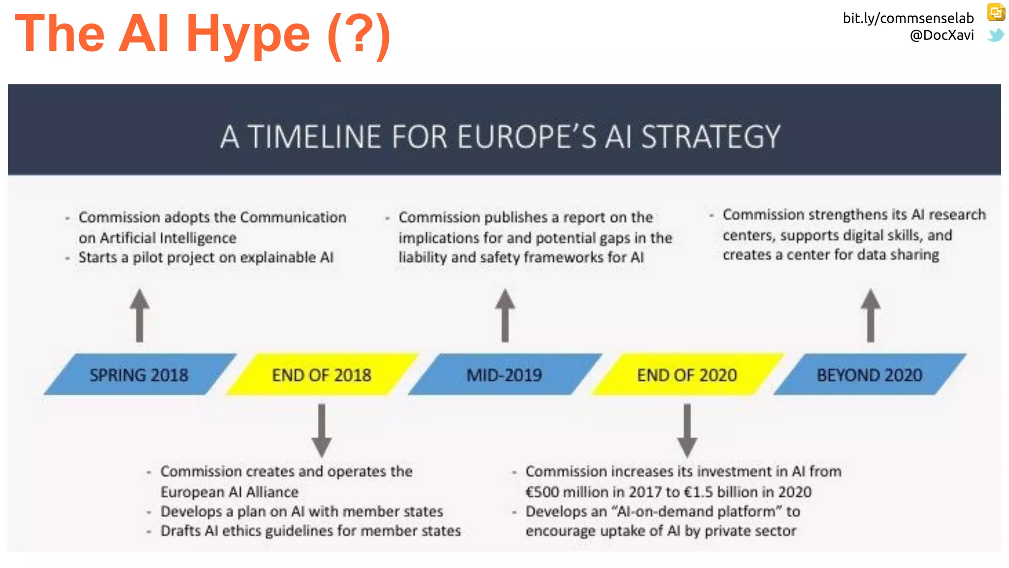 bit.ly/commsenselab
@DocXavi
99
The AI Hype (?)
 
