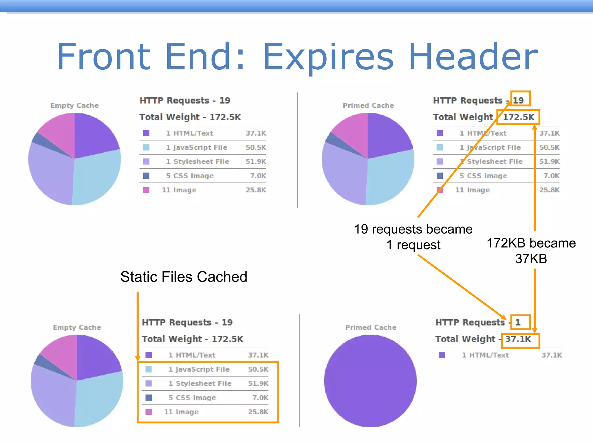 Front End: Expires Header 19 requests became 1 request 172KB became 37KB Static Files Cached 