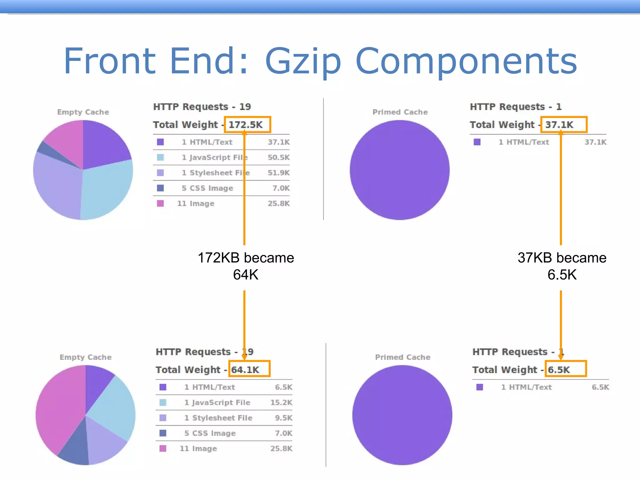 Front End: Gzip Components 172KB became 64K 37KB became 6.5K 