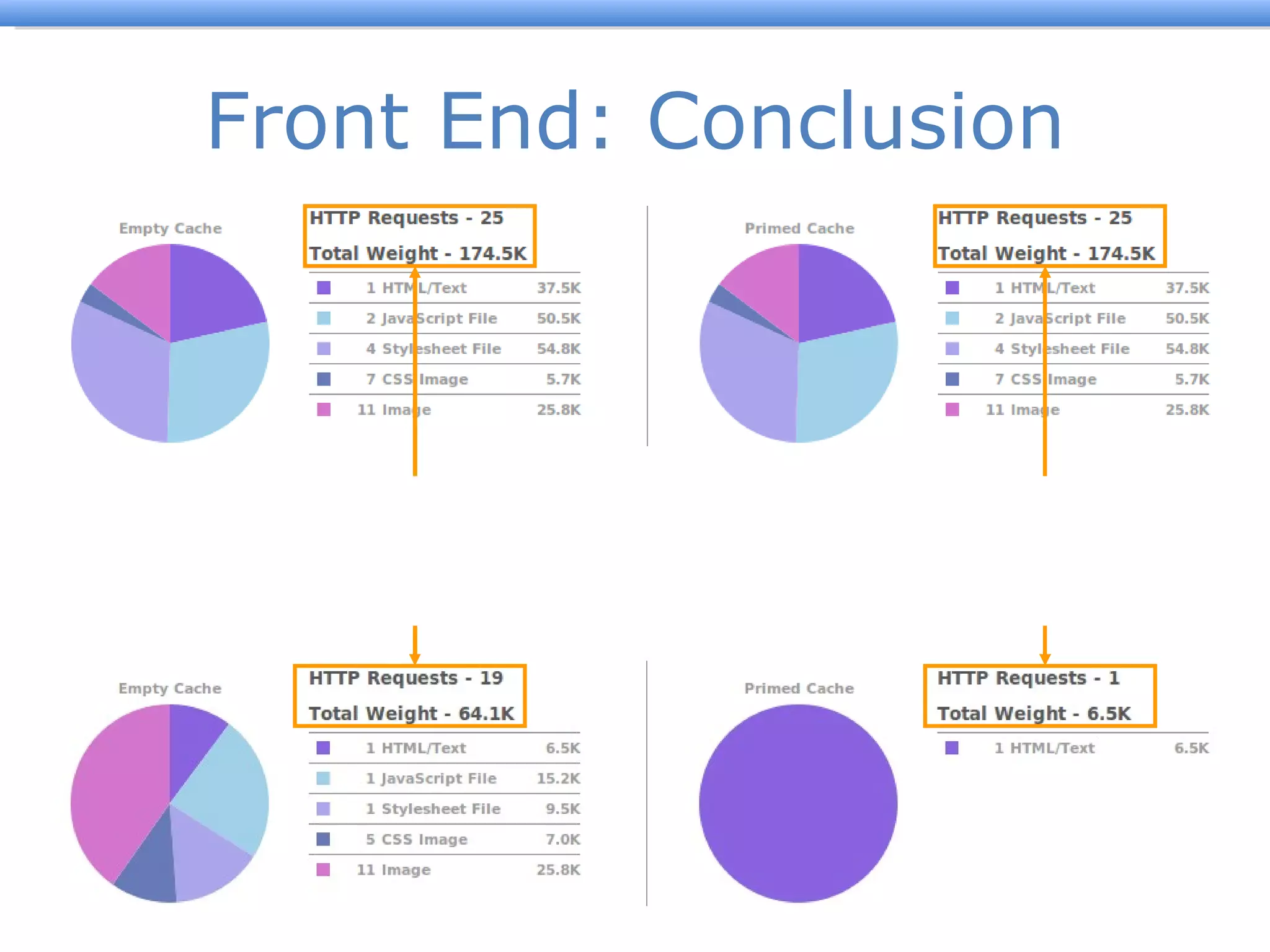 Front End: Conclusion From 25 requests to 19 From 174K to 64K 270% Faster From 25 requests to 1 From 174K to 6.5K 2700% Faster 