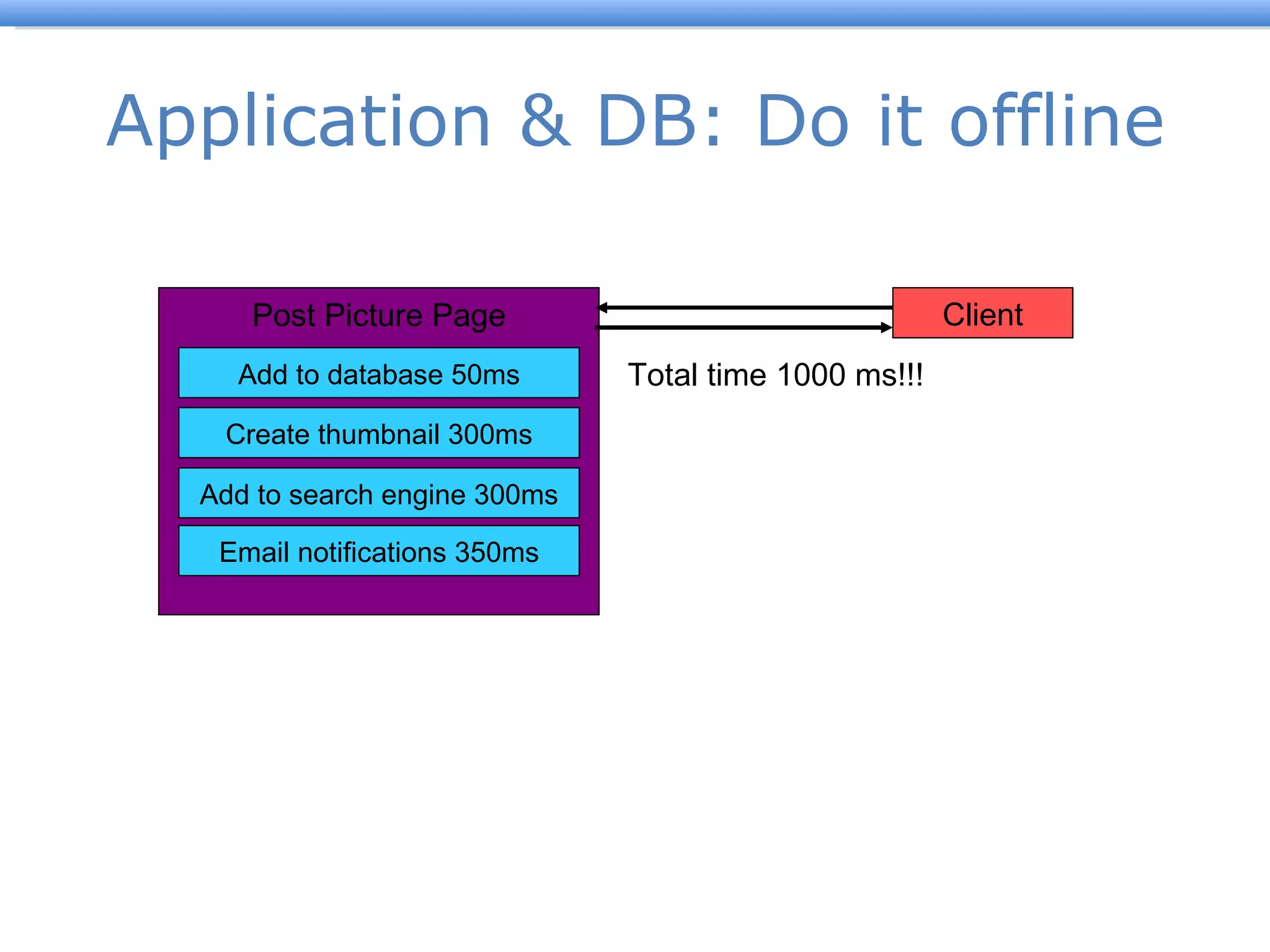 Application & DB: Do it offline Post Picture Page Add to database 50ms Client Create thumbnail 300ms Add to search engine 300ms Email notifications 350ms Total time 1000 ms!!! Do everything at once 