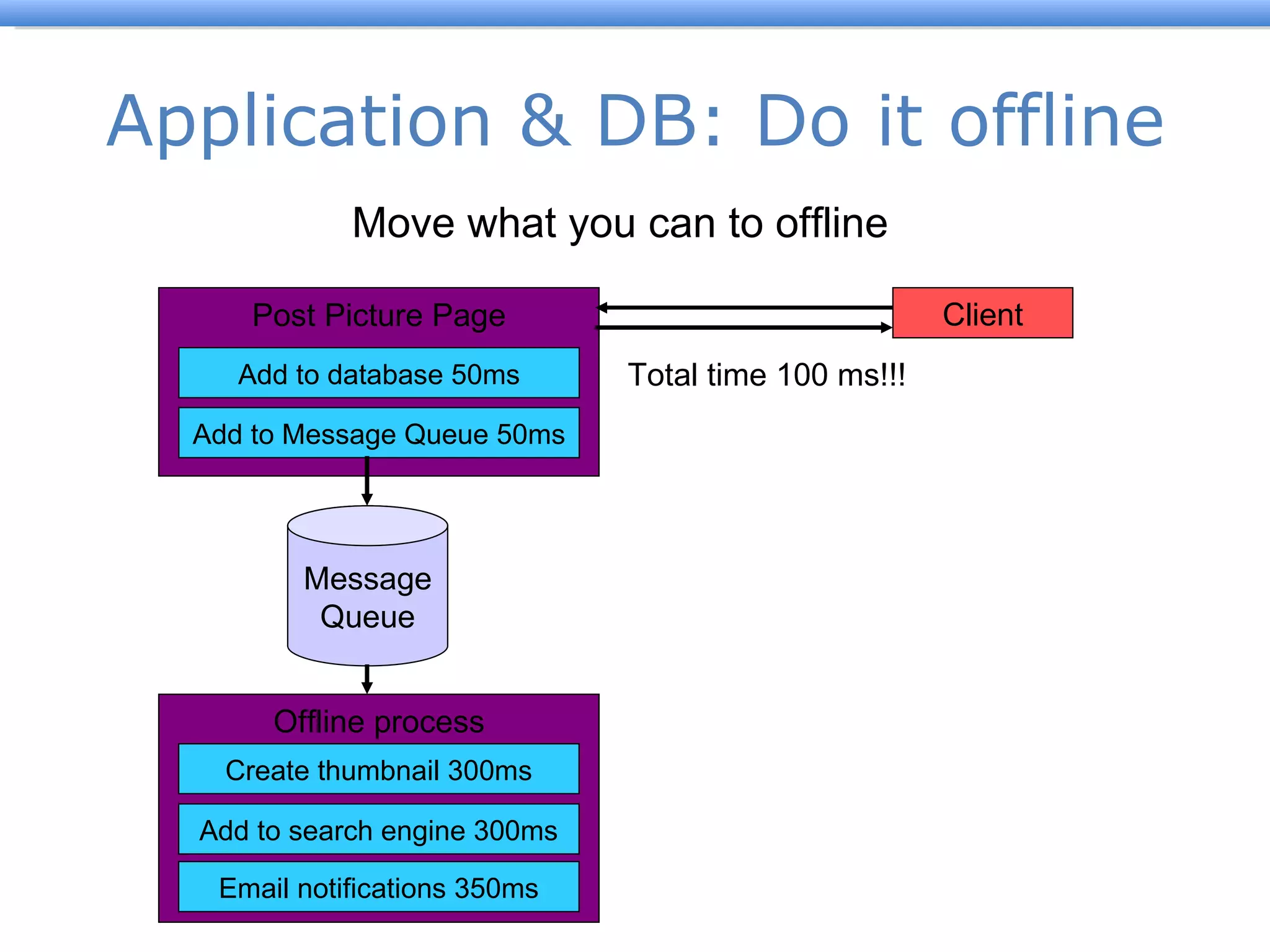 Application & DB: Do it offline Post Picture Page Add to database 50ms Client Add to Message Queue 50ms Total time 100 ms!!! Move what you can to offline Message Queue Offline process Create thumbnail 300ms Add to search engine 300ms Email notifications 350ms 