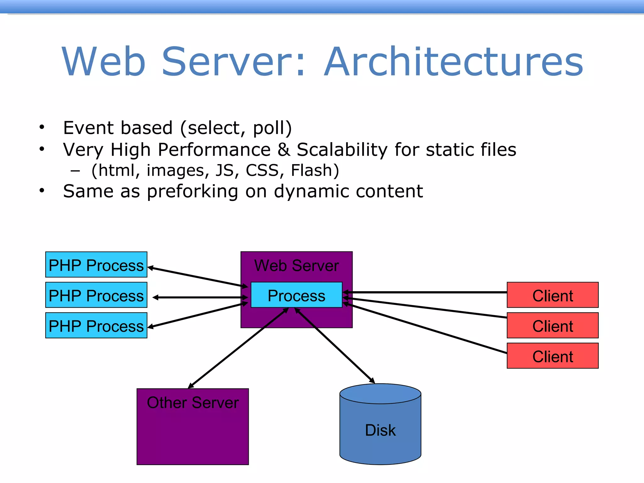 Web Server: Architectures Event based (select, poll) Very High Performance & Scalability for static files (html, images, JS, CSS, Flash) Same as preforking on dynamic content Web Server Process Client Client Client Disk PHP Process PHP Process PHP Process Other Server 