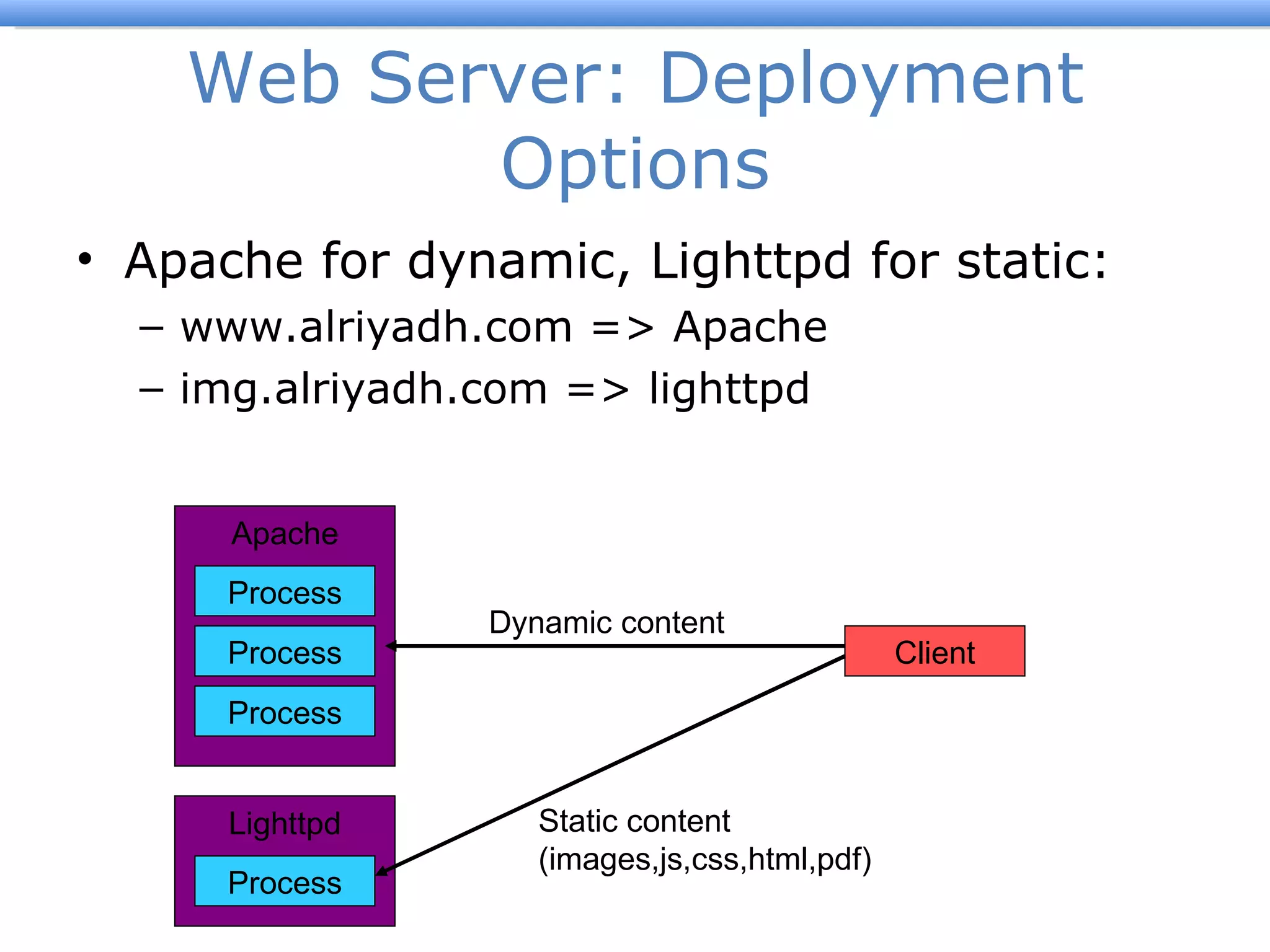 Web Server: Deployment Options Apache for dynamic, Lighttpd for static: www.alriyadh.com => Apache img.alriyadh.com => lighttpd Apache Process Client Process Process Lighttpd Process Dynamic content Static content (images,js,css,html,pdf) 