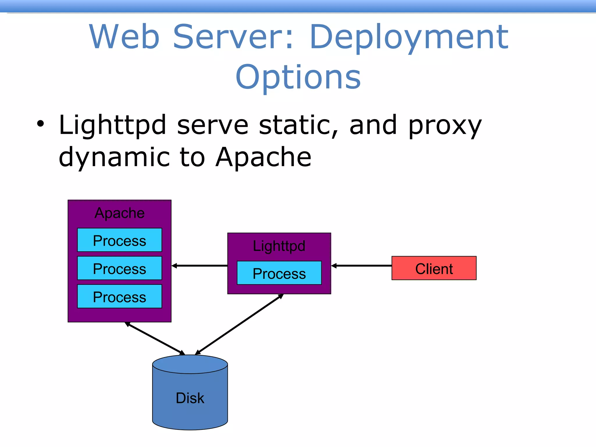 Web Server: Deployment Options Lighttpd serve static, and proxy dynamic to Apache Apache Process Client Process Process Lighttpd Process Disk 