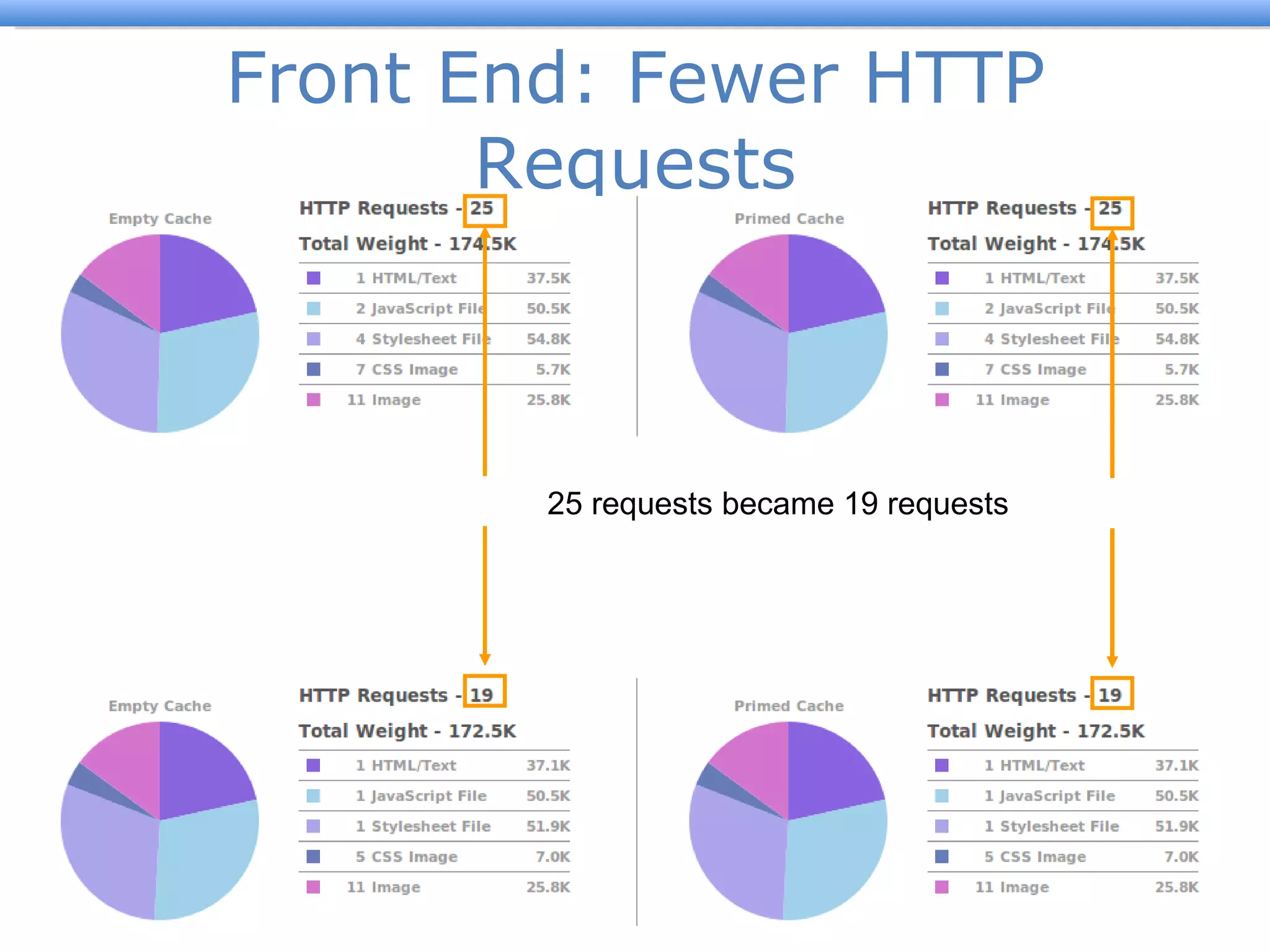 Front End: Fewer HTTP Requests 25 requests became 19 requests 