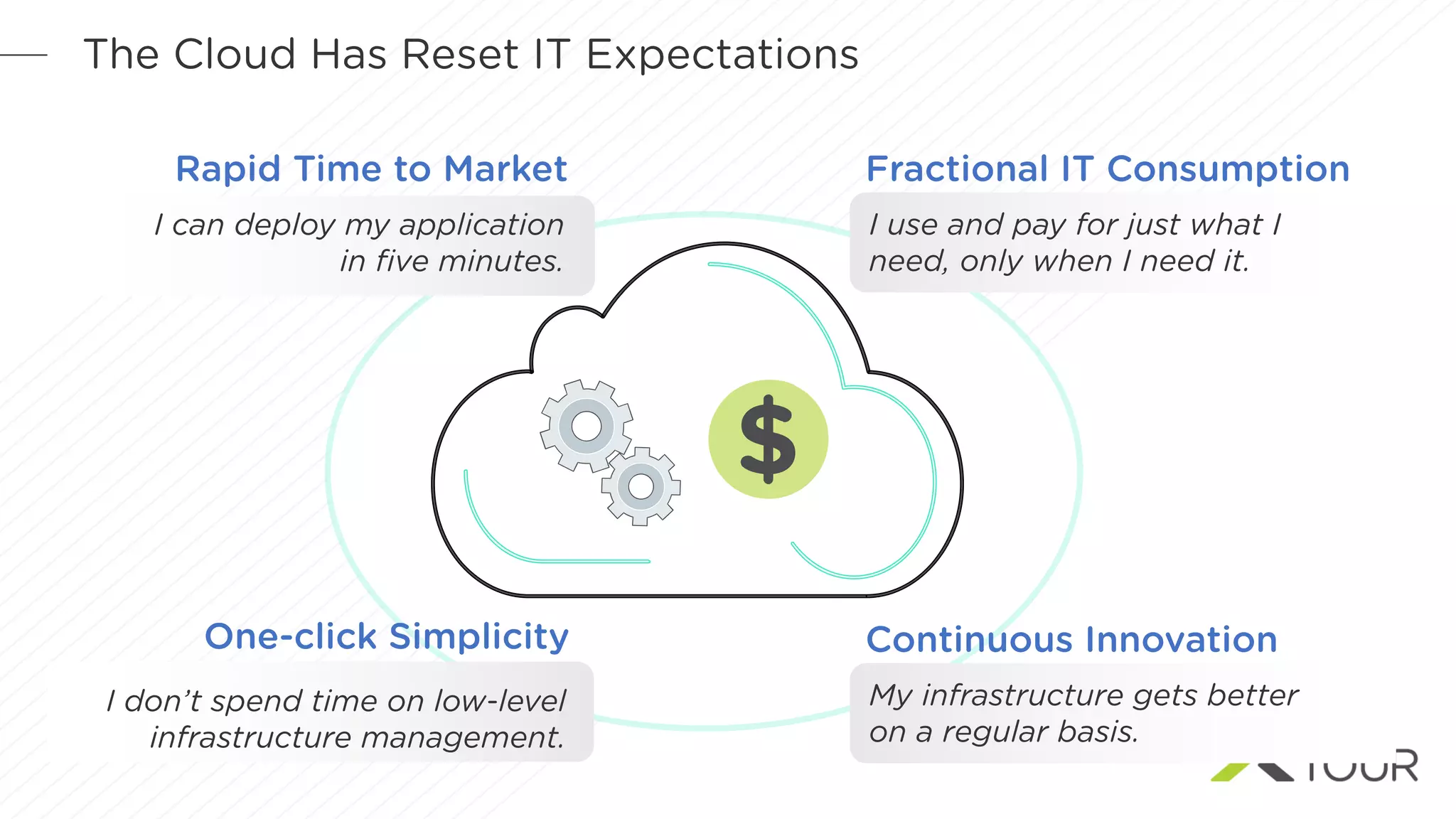 I use and pay for just what I
need, only when I need it.
The Cloud Has Reset IT Expectations
I can deploy my application
in five minutes.
Rapid Time to Market
I don’t spend time on low-level
infrastructure management.
One-click Simplicity
Fractional IT Consumption
My infrastructure gets better
on a regular basis.
Continuous Innovation
 