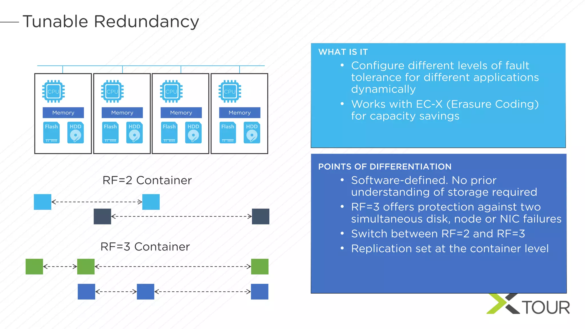 Tunable Redundancy
WHAT IS IT
• Configure different levels of fault
tolerance for different applications
dynamically
• Works with EC-X (Erasure Coding)
for capacity savings
POINTS OF DIFFERENTIATION
• Software-defined. No prior
understanding of storage required
• RF=3 offers protection against two
simultaneous disk, node or NIC failures
• Switch between RF=2 and RF=3
• Replication set at the container level
CPU
Memory
RF=2 Container
RF=3 Container
CPU
Memory
CPU
Memory
CPU
Memory
 