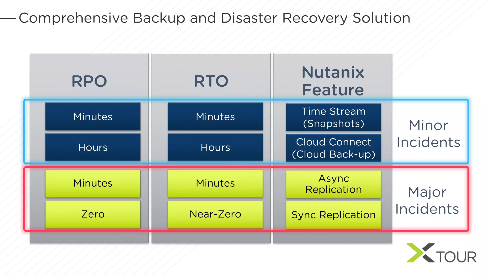 Comprehensive Backup and Disaster Recovery Solution
RTORPO
Nutanix
Feature
Minutes Minutes
Time Stream
(Snapshots)
Hours Hours
Cloud Connect
(Cloud Back-up)
Zero Near-Zero Sync Replication
Minutes Minutes Async
Replication
Minor
Incidents
Major
Incidents
 