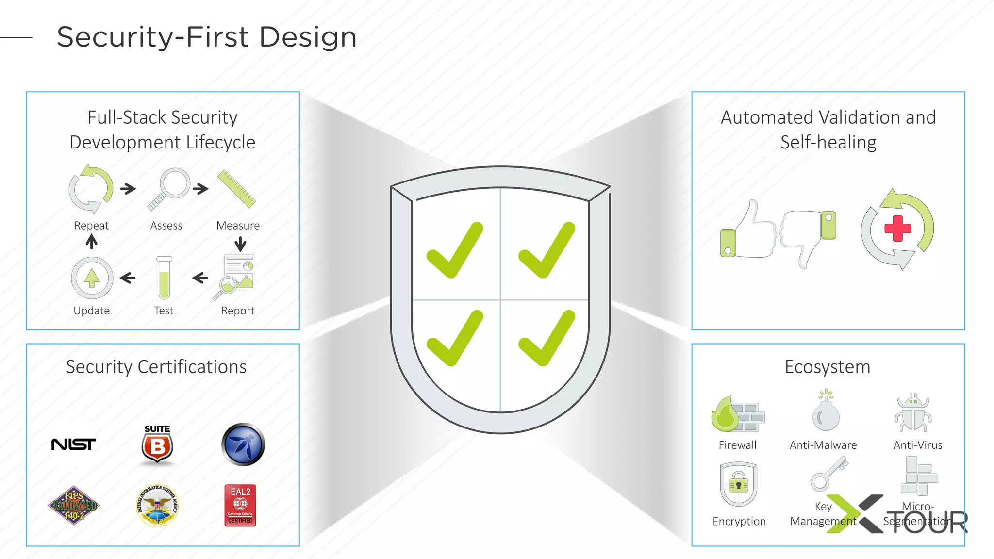 Security-First Design
Full-Stack	Security	
Development	Lifecycle
Micro-
SegmentationEncryption
Anti-VirusAnti-MalwareFirewall
Key
Management
EcosystemSecurity	Certifications
Automated	Validation	and	
Self-healing
Repeat
Update
Assess
Test
Measure
Report
 