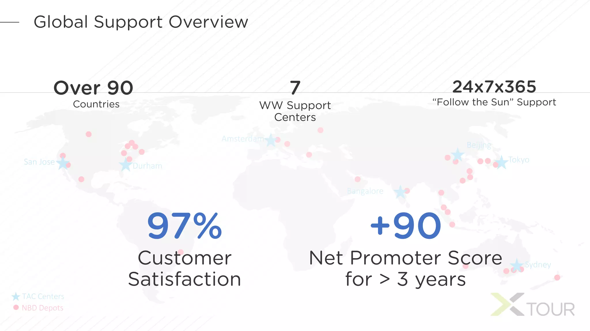 TAC	Centers
NBD	Depots
Durham
Amsterdam
Languages
San	Jose
Sydney
Bangalore
Tokyo
Beijing
Global Support Overview
97%
Customer
Satisfaction
+90
Net Promoter Score
for > 3 years
Over 90
Countries
24x7x365
“Follow the Sun” Support
7
WW Support
Centers
 