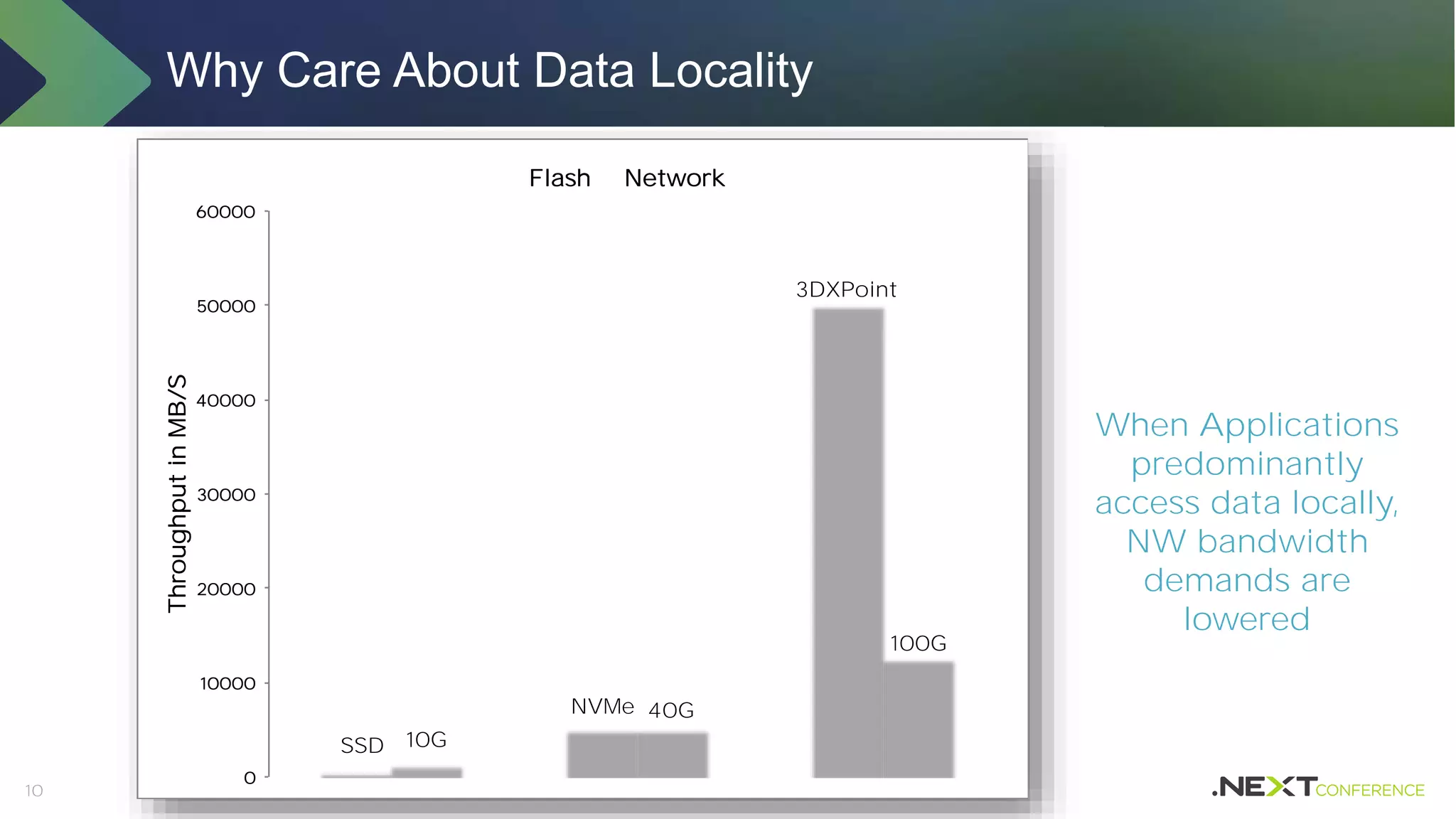 10
0
10000
20000
30000
40000
50000
60000
ThroughputinMB/S Flash Network
SSD 10G
NVMe 40G
100G
3DXPoint
When Applications
predominantly
access data locally,
NW bandwidth
demands are
lowered
Why Care About Data Locality
 