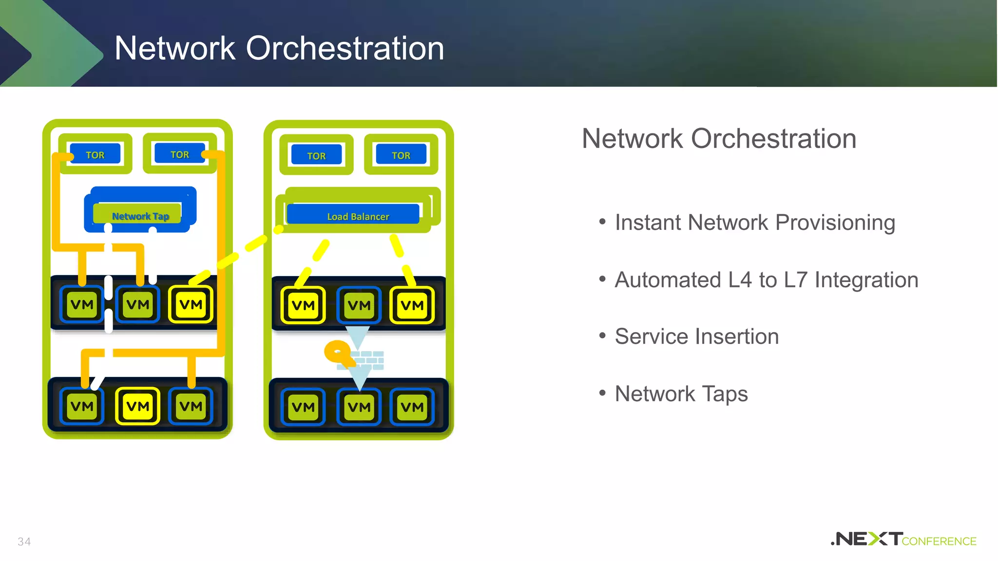 34
Network OrchestrationTOR TOR
Network Tap
TOR TOR
Load Balancer
• Instant Network Provisioning
• Automated L4 to L7 Integration
• Service Insertion
• Network Taps
Network Orchestration
 