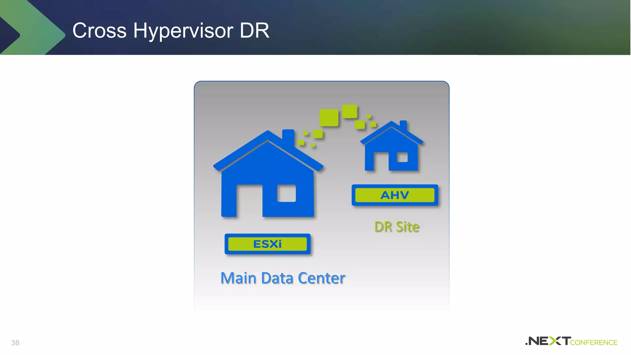 3838
Main Data Center
DR Site
Cross Hypervisor DR
 
