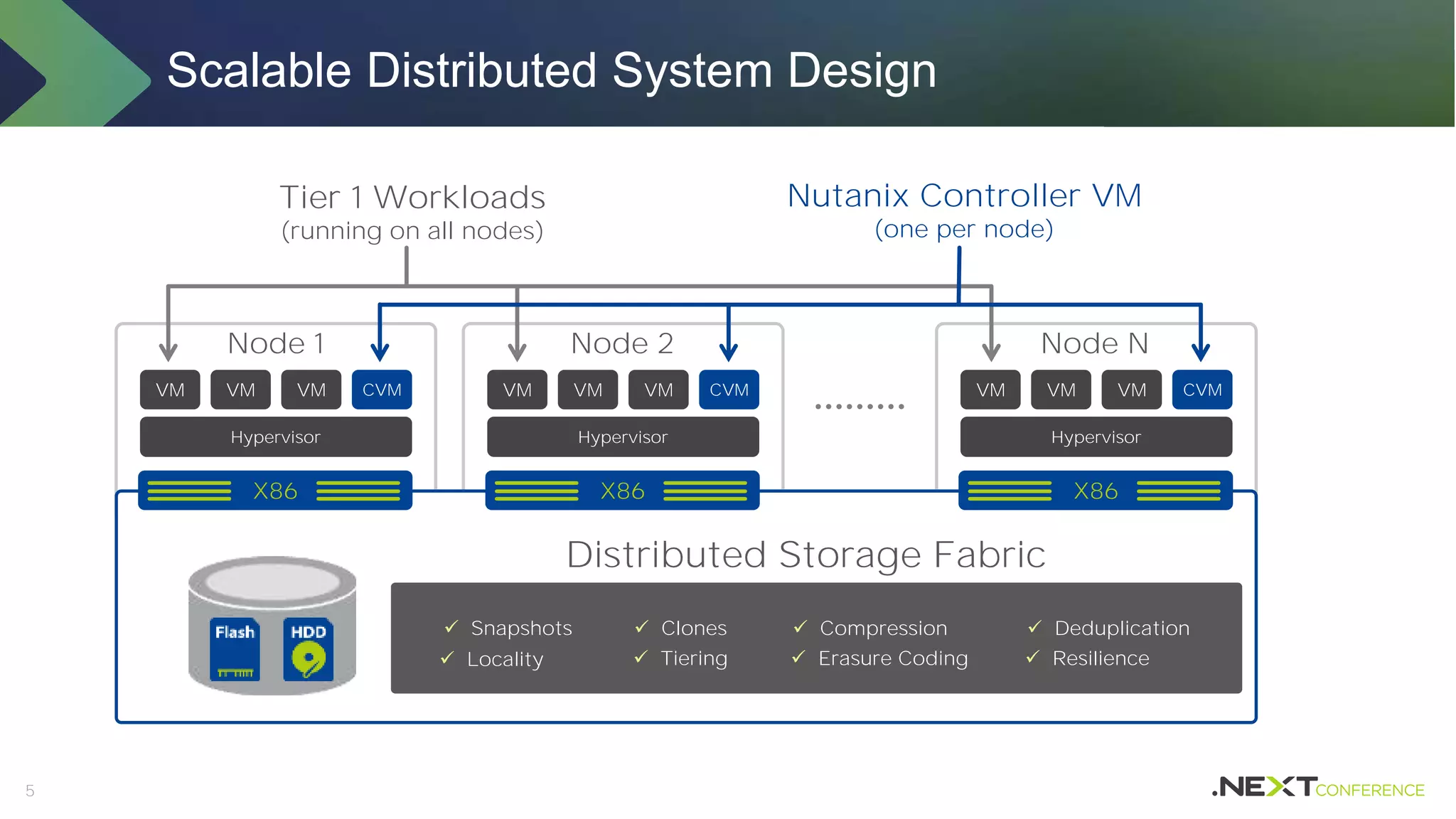 5
VM VM VM CVM
Hypervisor
VM VM VM CVM
Hypervisor
Tier 1 Workloads
(running on all nodes)
Nutanix Controller VM
(one per node)
VM VM VM CVM
Hypervisor
Distributed Storage Fabric
 Snapshots  Clones  Compression  Deduplication
 Locality  Tiering  Erasure Coding  Resilience
Node 1 Node 2 Node N
X86 X86 X86
Scalable Distributed System Design
 