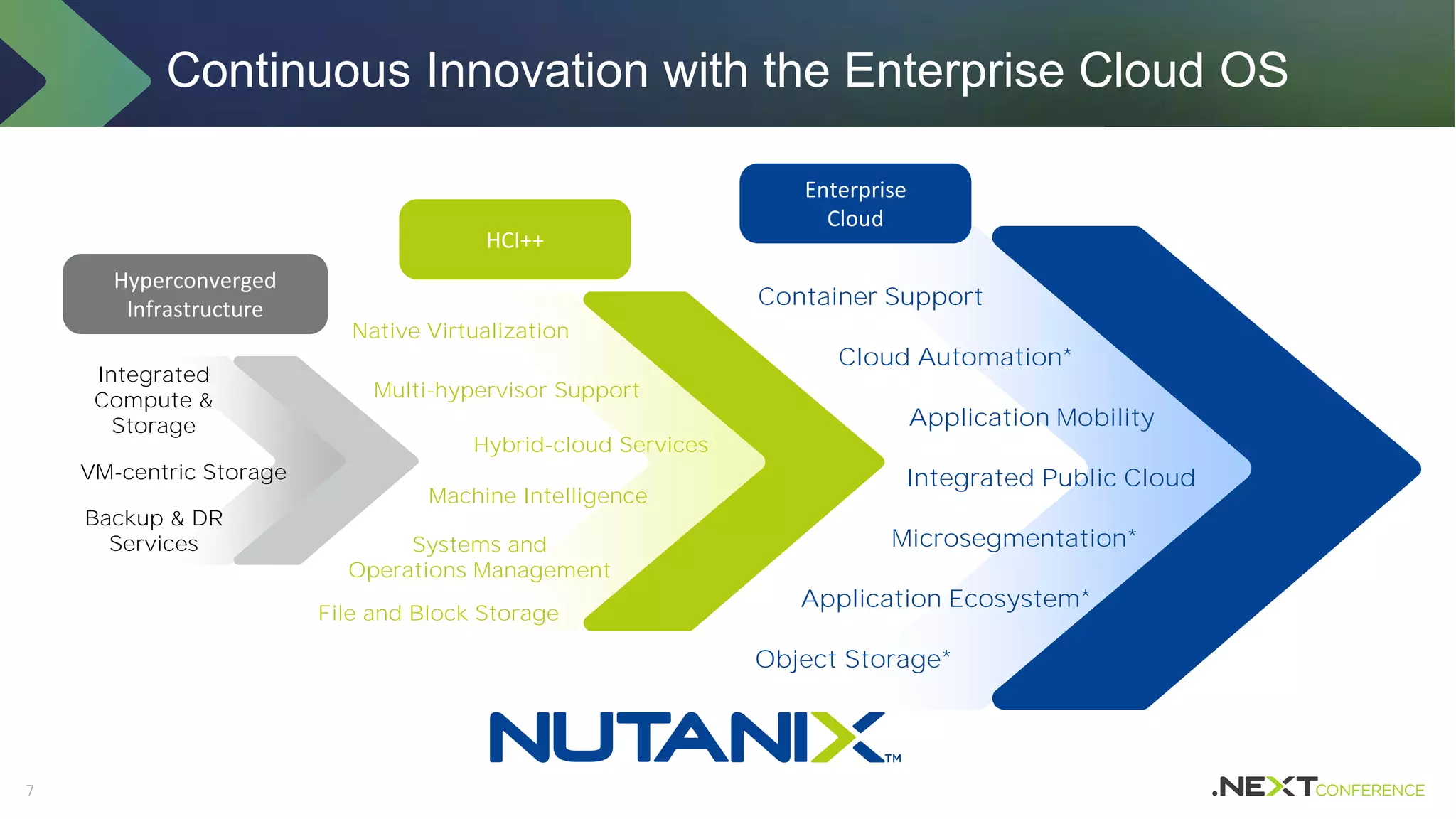 7
Integrated
Compute &
Storage
VM-centric Storage
Backup & DR
Services
Hyperconverged
Infrastructure
Native Virtualization
Multi-hypervisor Support
Hybrid-cloud Services
Machine Intelligence
Systems and
Operations Management
File and Block Storage
HCI++
Container Support
Cloud Automation*
Application Mobility
Integrated Public Cloud
Microsegmentation*
Object Storage*
Application Ecosystem*
Enterprise
Cloud
Continuous Innovation with the Enterprise Cloud OS
 