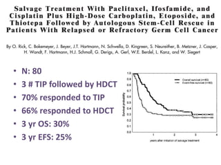 • N: 80
• 3 # TIP followed by HDCT
• 70% responded to TIP
• 66% responded to HDCT
• 3 yr OS: 30%
• 3 yr EFS: 25%
 
