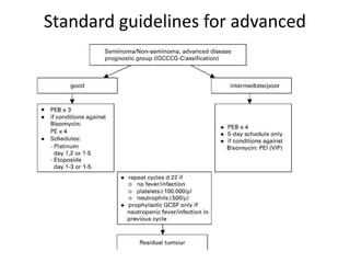 Standard guidelines for advanced
disease
 