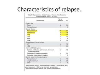 Characteristics of relapse..
 
