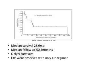 • Median survival 23.9mo
• Median follow up 50.3months
• Only 9 survivors
• CRs were observed with only TIP regimen
 