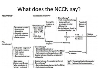 What does the NCCN say?
 