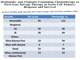 Variable No of pts Percentage %
Assessable 56 n/a
Response
CR 20 36
IR 36 64
Status..
Alive disease free 19 34
Alive with disease 4 7
Dead 33 59
Alive, continuously
disease free
13 23
 