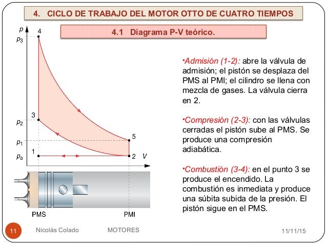 El motor Otto de 4 tiempos