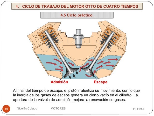 El motor Otto de 4 tiempos