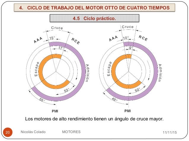 El motor Otto de 4 tiempos