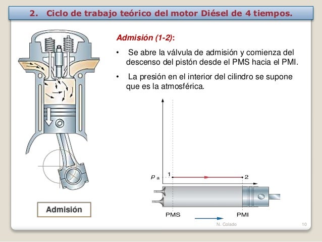 El motor Diésel de 4 tiempos
