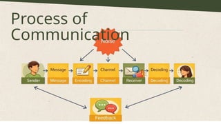 Definition of communication skills and it's process. | PPTX