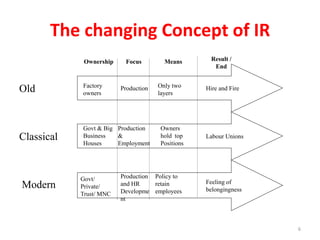 The changing Concept of IR
Old
Classical
Modern
Ownership Focus Means Result /
End
Factory
owners
Govt & Big
Business
Houses
Govt/
Private/
Trust/ MNC
Production
and HR
Developme
nt
Policy to
retain
employees
Labour Unions
Owners
hold top
Positions
Production
&
Employment
Production Only two
layers
Hire and Fire
Feeling of
belongingness
6
 