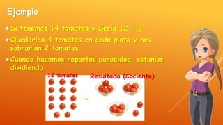 Ejemplo
Si tenemos 14 tomates y Sería 12 ÷ 3
Quedarían 4 tomates en cada plato y nos
sobrarían 2 tomates.
Cuando hacemos repartos parecidos, estamos
dividiendo
12 tomates Resultado (Cociente)
 