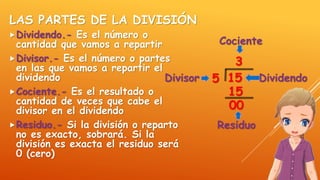 LAS PARTES DE LA DIVISIÓN
Dividendo.- Es el número o
cantidad que vamos a repartir
Divisor.- Es el número o partes
en las que vamos a repartir el
dividendo
Cociente.- Es el resultado o
cantidad de veces que cabe el
divisor en el dividendo
Residuo.- Si la división o reparto
no es exacto, sobrará. Si la
división es exacta el residuo será
0 (cero)
15
00
15
3
5Divisor Dividendo
Residuo
Cociente
 