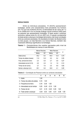 R. Min. Educ. Fís., Viçosa, v. 17, n. 1, p. 64-73, 200968
RESULTADOS
Entre os indivíduos estudados, 14 (46,6%) apresentaram
lombalgia, sendo uma característica mais prevalente nos homens
(57,1%) que nas mulheres (43,4%). A intensidade de dor variou de 1 a
8 cm (média de 4 cm) na escala análoga visual-numérica (VAS) para
as pessoas que apresentaram lombalgia. O teste sentar e alcançar
encontrou valores entre 8 e 43 cm (26,3 cm). O estudo correlacional
do teste sentar e alcançar e lombalgia demonstrou não haver correlação
entre as variáveis estudadas. Os resultados do teste t de Student entre
os dois grupos, os mais flexíveis e os menos flexíveis, também não
mostraram diferença significativa na lombalgia.
Tabela 1 – Características dos sujeitos agrupados pelo nível de
flexibilidade em menos e mais flexíveis
Tabela 2 – Correlação de Pearson entre as variáveis estudadas
Menos Flexíveis Mais Flexíveis
P
Média DP Média DP
Idade (anos) 45,2 8,4 44,0 12,0 0,75
Tempo de pilates (meses) 11,9 12,3 9,5 9,2 0,55
Freq. semanal de treino 2,3 0,8 2,7 0,8 0,27
Intensidade da dor (0-10) 2,6 2,8 1,2 1,9 0,12
Tempo da dor (anos) 3,7 7,6 2,5 6,9 0,65
Sentar e alcançar (cm) 20,1 6,6 32,6 4,1 0,00
1 2 3 4 5 6
1 - Idade 1,00
2 - Tempo de prática de pilates 0,16 1,00
3 - Frequência de treino 0,16 0,36 1,00
4 - Intensidade da dor lombar 0,20 -0,40 -0,16 1,00
5 - Tempo de dor 0,01 -0,16 -0,25 0,30 1,00
6 - Teste sentar e alcançar -0,04 0,03 0,40 -0,31 -0,08 1,00
 