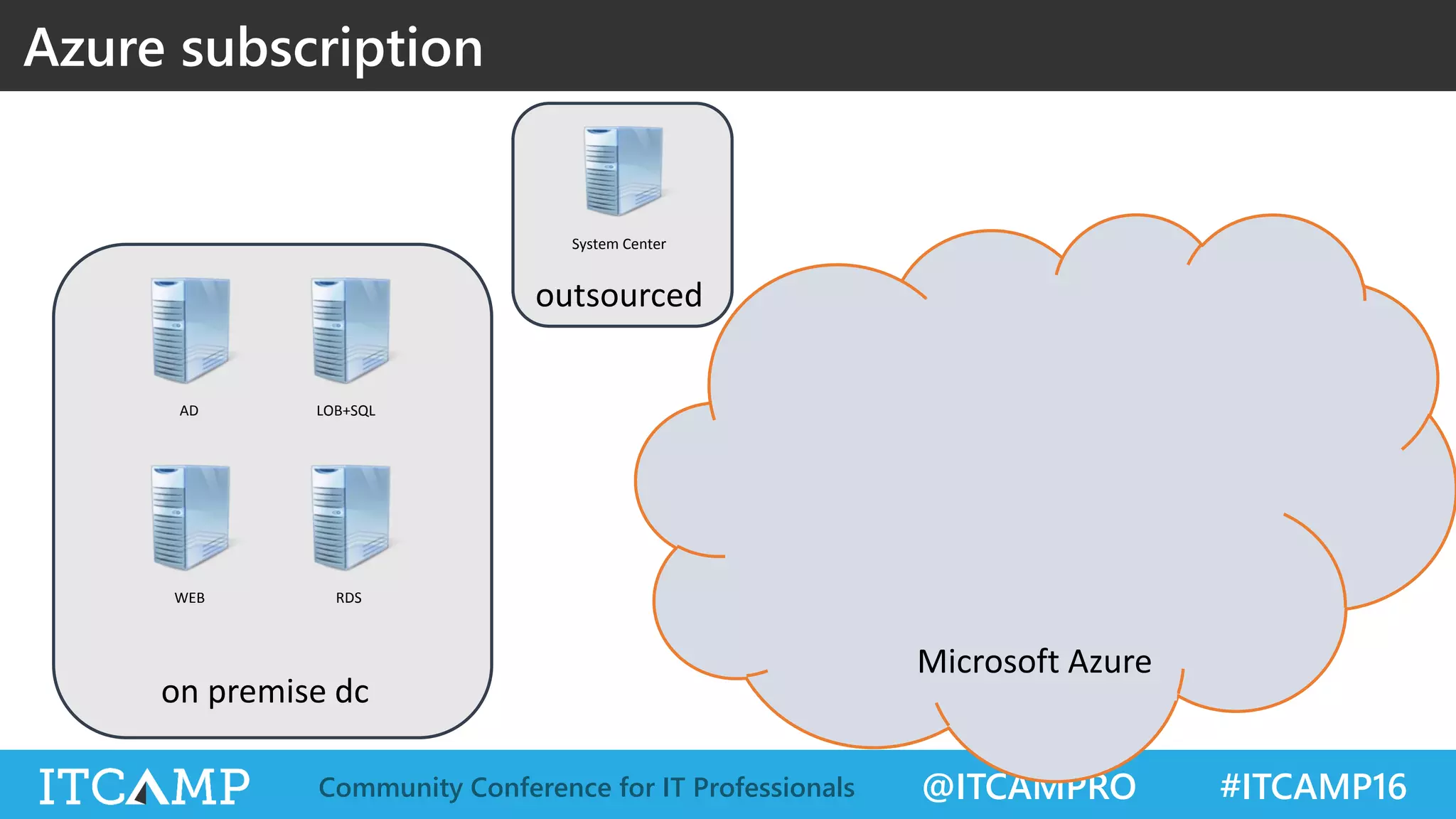 @ITCAMPRO #ITCAMP16Community Conference for IT Professionals
System Center
Azure subscription
AD LOB+SQL
WEB RDS
 