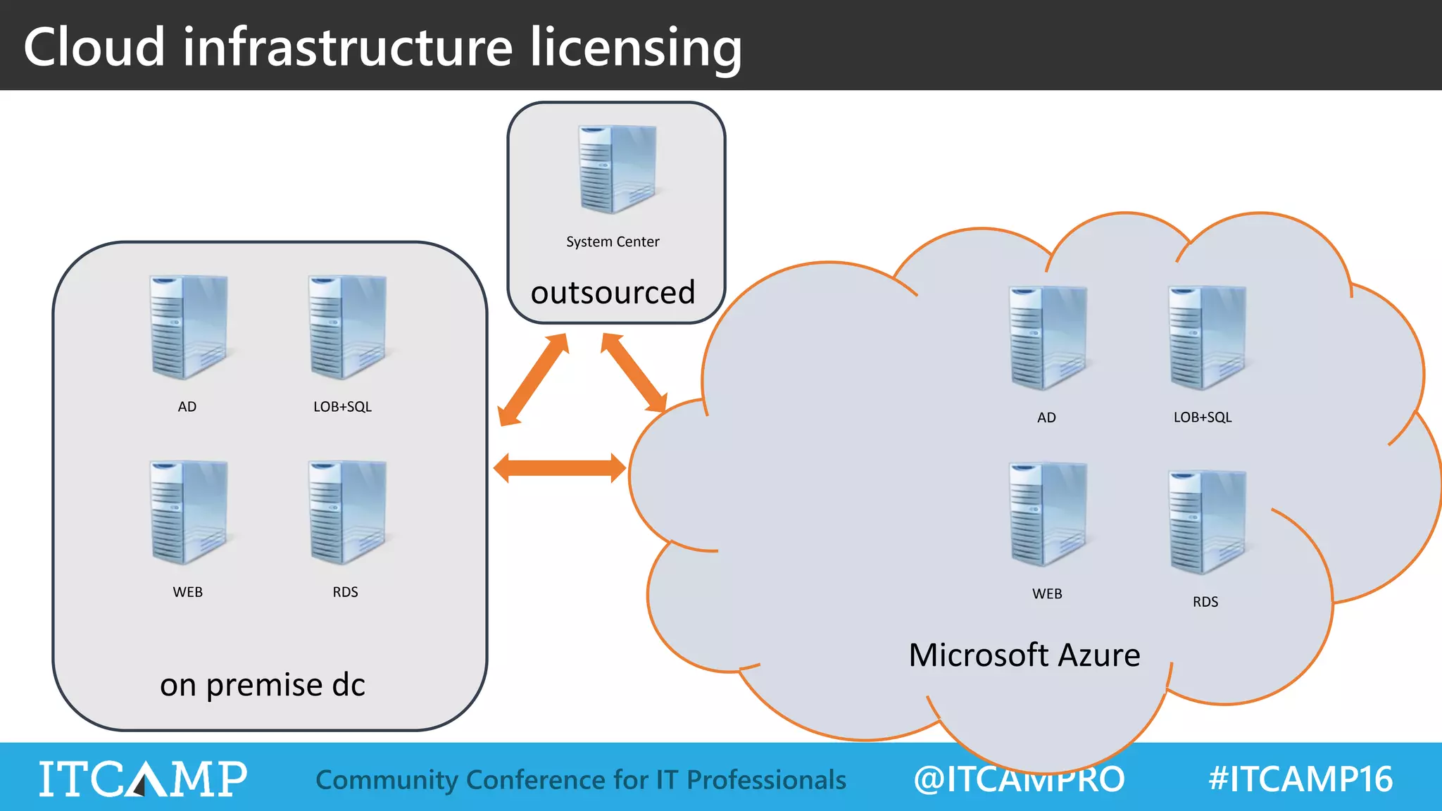 @ITCAMPRO #ITCAMP16Community Conference for IT Professionals
System Center
Cloud infrastructure licensing
AD LOB+SQL
WEB RDS
AD LOB+SQL
RDS
WEB
 