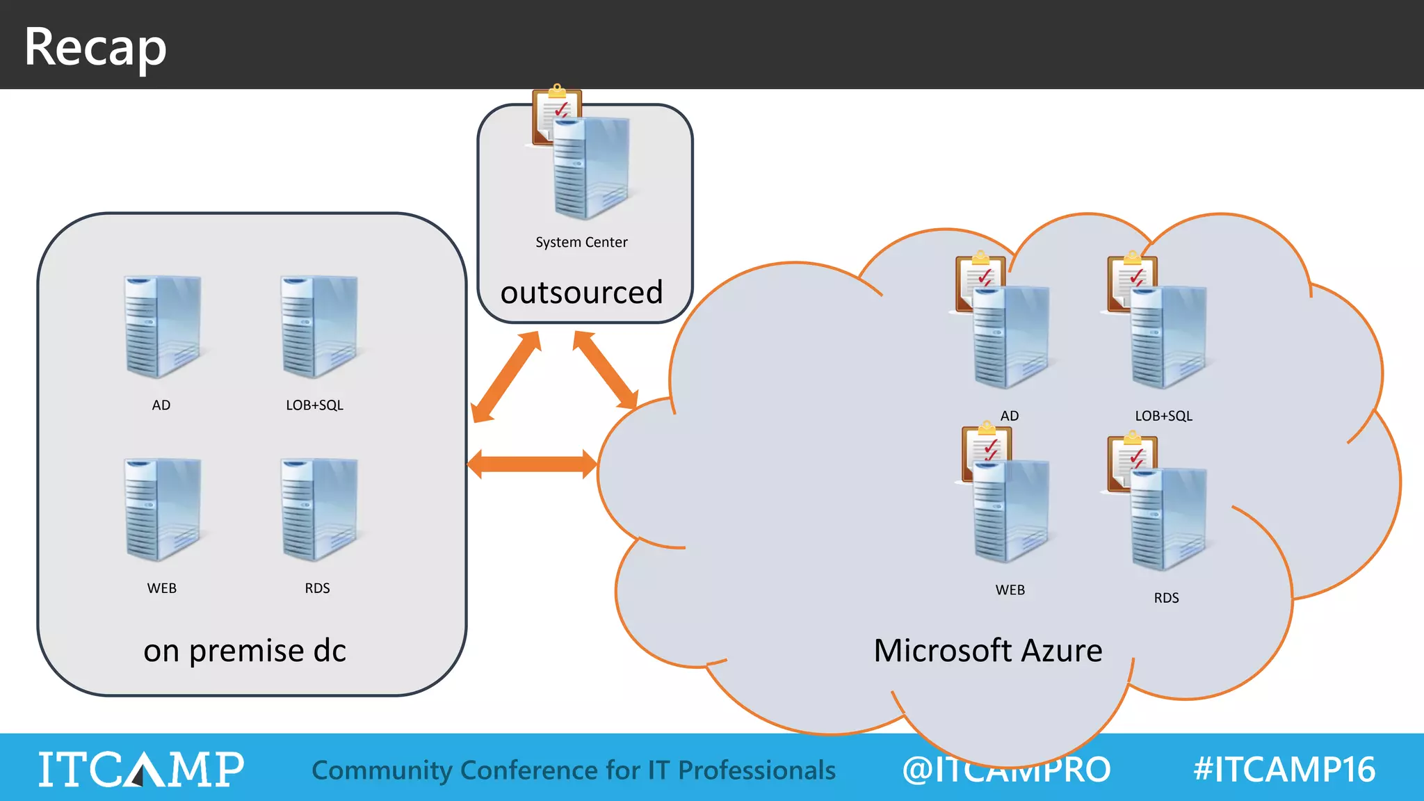 @ITCAMPRO #ITCAMP16Community Conference for IT Professionals
Recap
AD LOB+SQL
WEB RDS
System Center
AD LOB+SQL
RDS
WEB
 