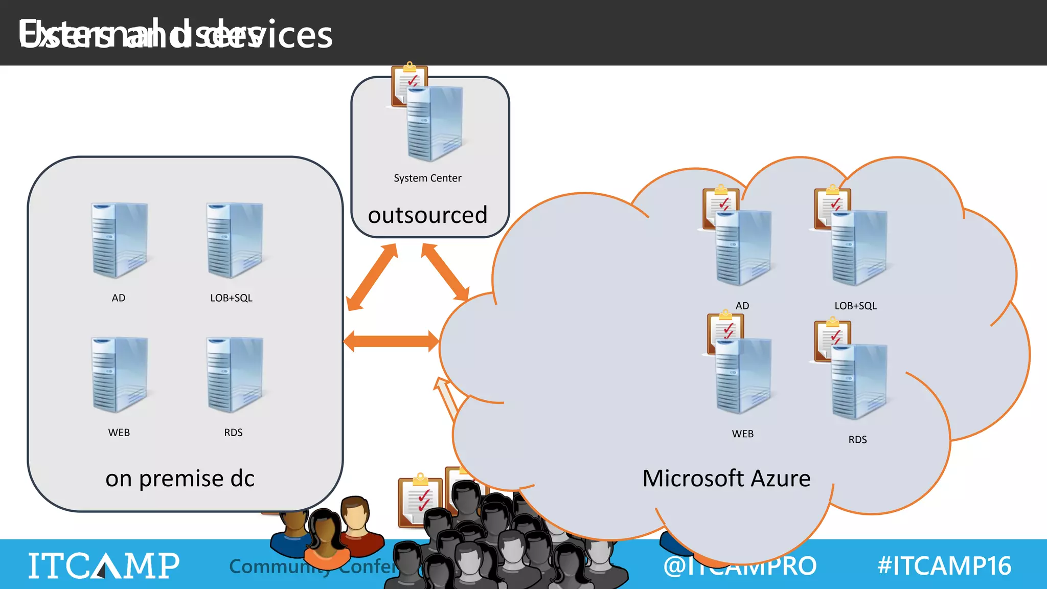 @ITCAMPRO #ITCAMP16Community Conference for IT Professionals
Users and devicesExternal users
AD LOB+SQL
WEB RDS
AD LOB+SQL
RDS
WEB
System Center
 