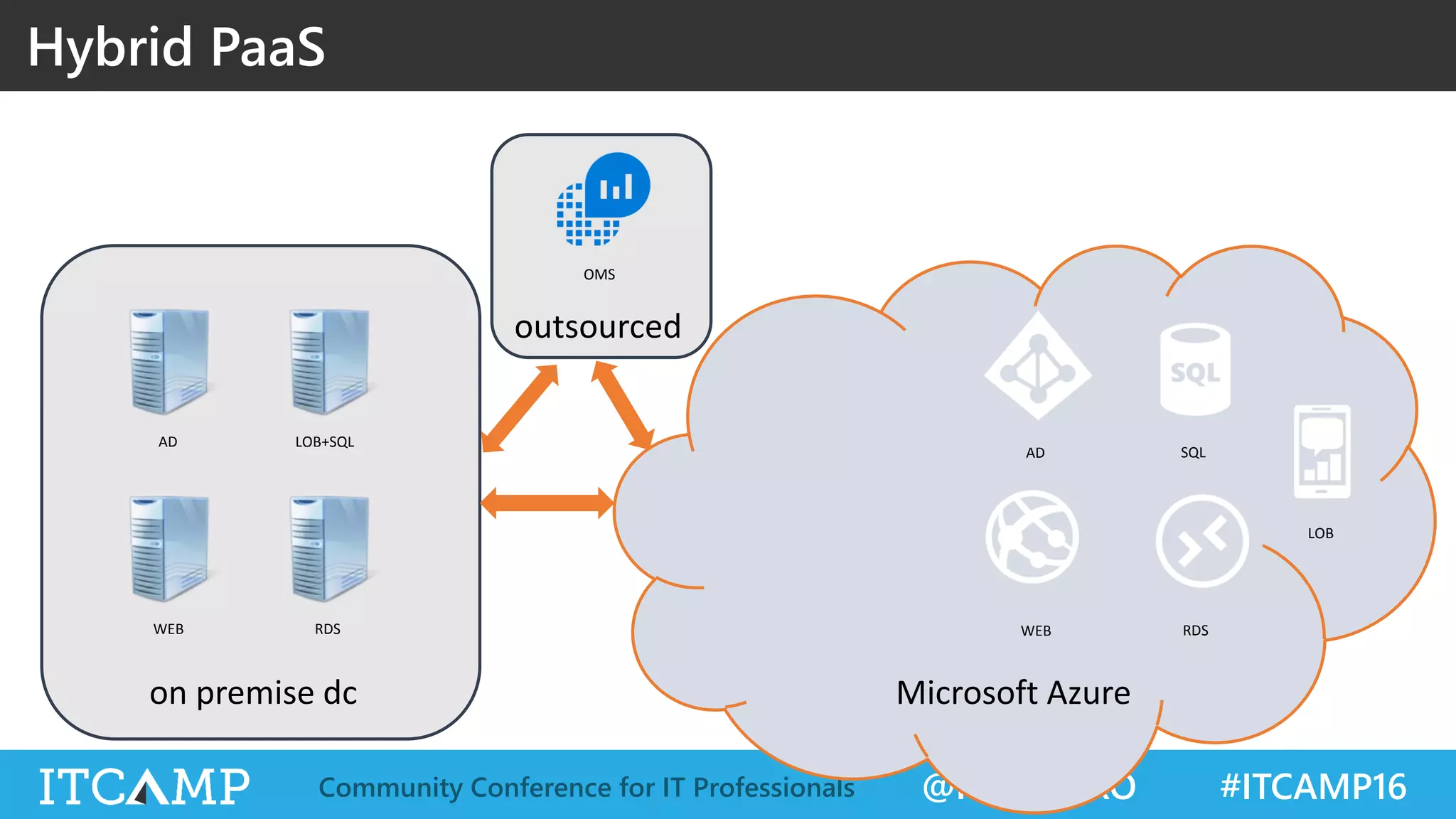 @ITCAMPRO #ITCAMP16Community Conference for IT Professionals
AD LOB+SQL
WEB RDS
AD SQL
RDSWEB
OMS
LOB
Hybrid PaaS
 