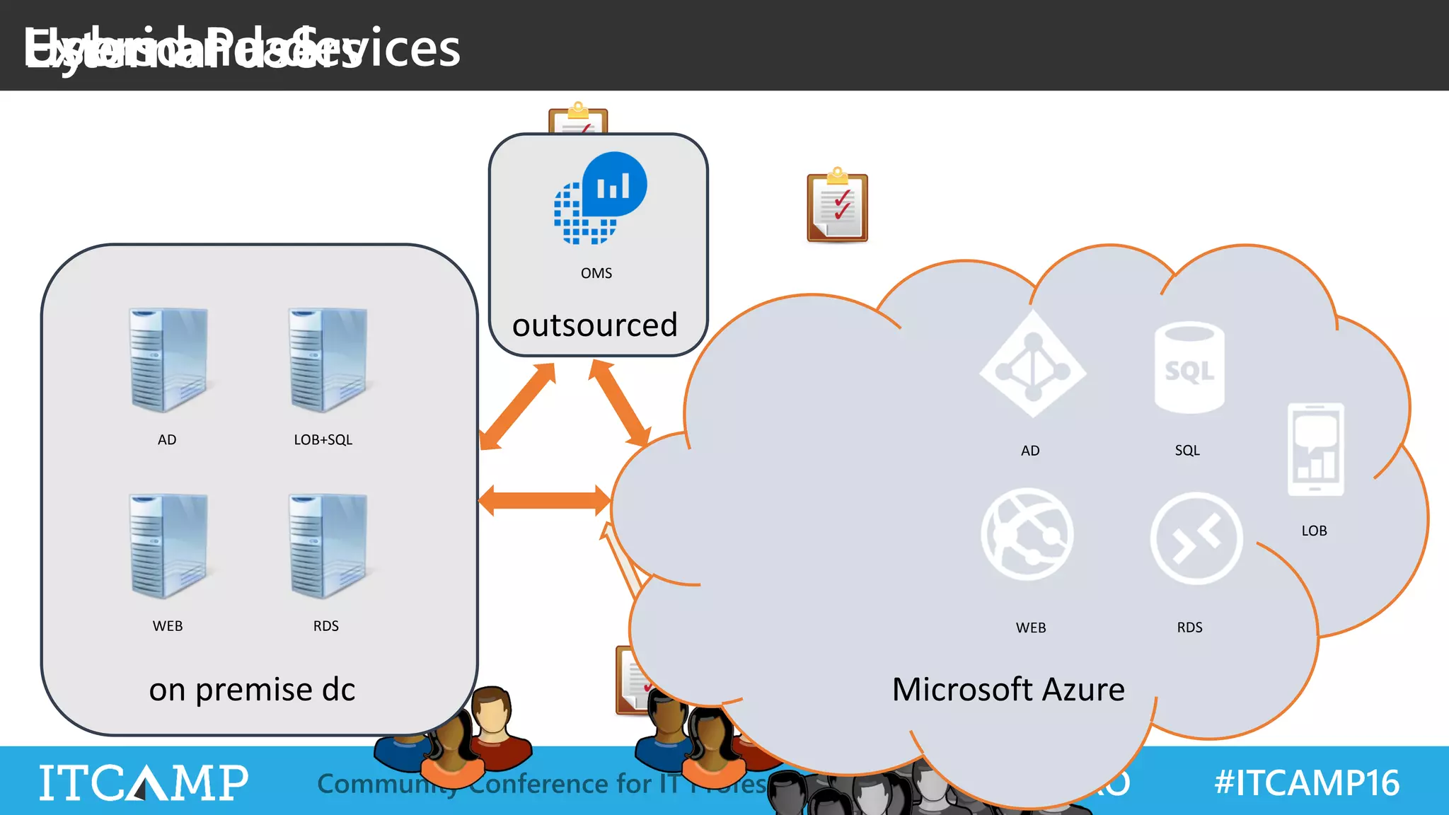 @ITCAMPRO #ITCAMP16Community Conference for IT Professionals
Users and devicesExternal users
AD LOB+SQL
WEB RDS
AD SQL
RDSWEB
OMS
LOB
Hybrid PaaS
 