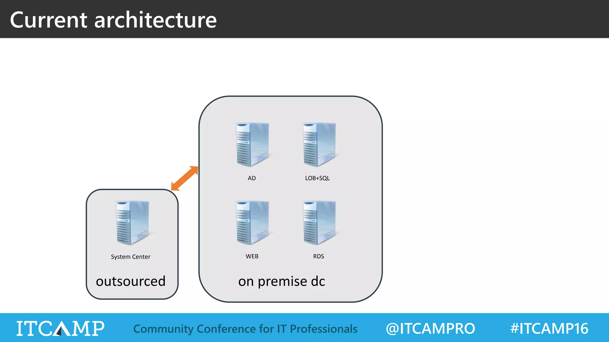 @ITCAMPRO #ITCAMP16Community Conference for IT Professionals
Current architecture
AD LOB+SQL
WEB RDSSystem Center
 